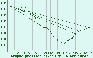 Courbe de la pression atmosphrique pour Alberschwende