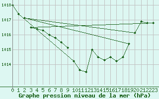 Courbe de la pression atmosphrique pour Ulm-Mhringen