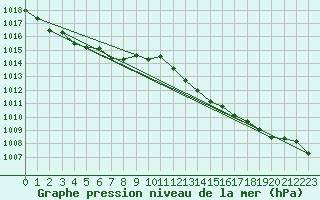 Courbe de la pression atmosphrique pour Dax (40)