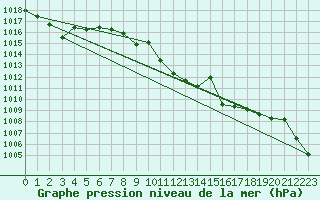 Courbe de la pression atmosphrique pour Yecla