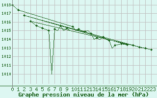 Courbe de la pression atmosphrique pour Scilly - Saint Mary