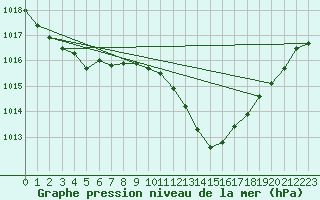 Courbe de la pression atmosphrique pour Sisteron (04)