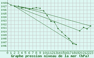 Courbe de la pression atmosphrique pour Aubenas - Lanas (07)