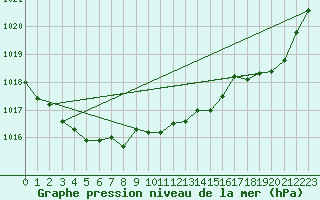 Courbe de la pression atmosphrique pour Auch (32)