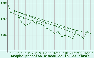 Courbe de la pression atmosphrique pour Bo I Vesteralen