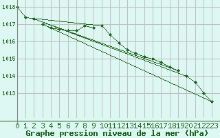 Courbe de la pression atmosphrique pour Giessen