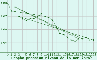 Courbe de la pression atmosphrique pour Guret (23)