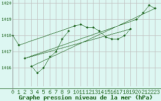 Courbe de la pression atmosphrique pour Noumea Nlle-Caledonie