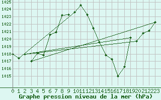 Courbe de la pression atmosphrique pour Cap Bar (66)