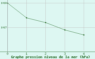 Courbe de la pression atmosphrique pour Zrich / Affoltern