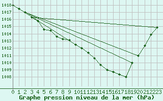 Courbe de la pression atmosphrique pour Bouligny (55)