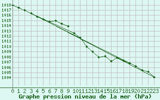 Courbe de la pression atmosphrique pour Lichtenhain-Mittelndorf