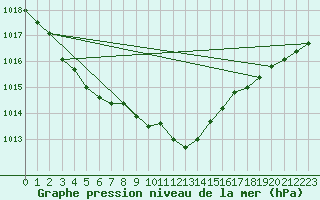 Courbe de la pression atmosphrique pour Holbaek