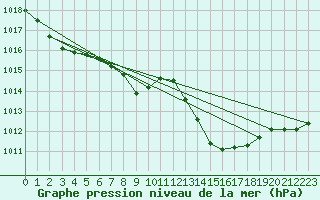 Courbe de la pression atmosphrique pour Pointe de Socoa (64)