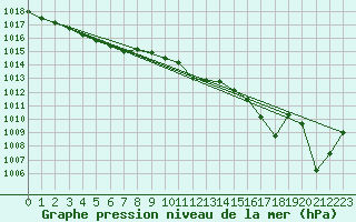 Courbe de la pression atmosphrique pour La Rochelle - Aerodrome (17)