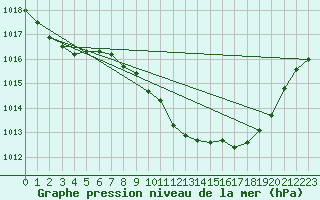 Courbe de la pression atmosphrique pour Gerona (Esp)