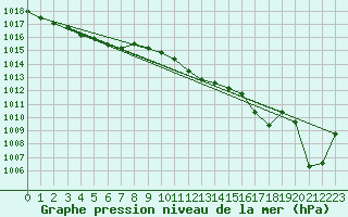 Courbe de la pression atmosphrique pour Saint-Mdard-d