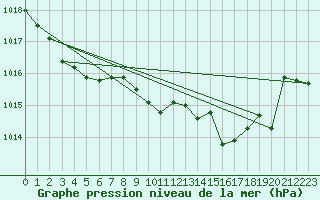 Courbe de la pression atmosphrique pour Don Benito