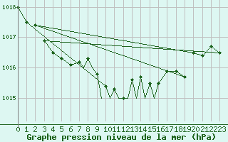 Courbe de la pression atmosphrique pour Casement Aerodrome