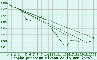 Courbe de la pression atmosphrique pour Alistro (2B)