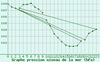 Courbe de la pression atmosphrique pour Madrid / Retiro (Esp)