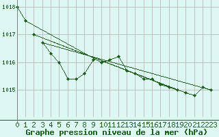 Courbe de la pression atmosphrique pour Breuillet (17)