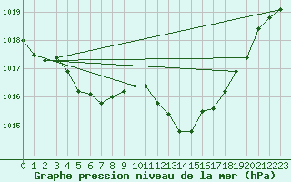 Courbe de la pression atmosphrique pour Cabris (13)