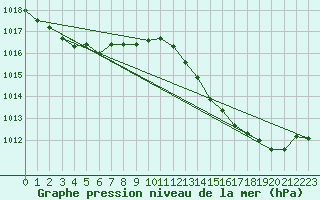 Courbe de la pression atmosphrique pour Pointe de Socoa (64)
