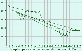 Courbe de la pression atmosphrique pour Guernesey (UK)