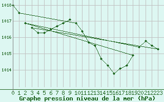 Courbe de la pression atmosphrique pour Coimbra / Cernache