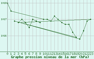 Courbe de la pression atmosphrique pour Alistro (2B)