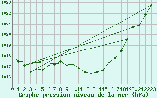 Courbe de la pression atmosphrique pour Elgoibar