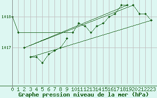 Courbe de la pression atmosphrique pour Hel