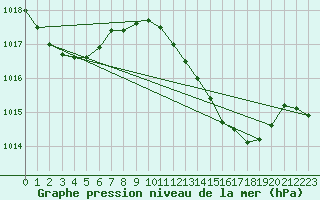 Courbe de la pression atmosphrique pour Ceuta