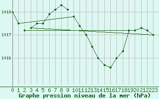 Courbe de la pression atmosphrique pour Urziceni