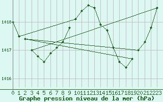 Courbe de la pression atmosphrique pour Carcassonne (11)