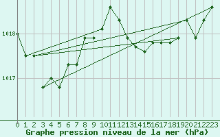 Courbe de la pression atmosphrique pour Le Luc (83)