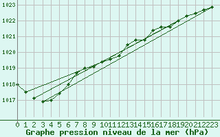 Courbe de la pression atmosphrique pour Punta Galea