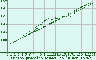 Courbe de la pression atmosphrique pour Hoogeveen Aws