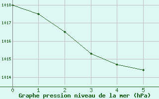 Courbe de la pression atmosphrique pour Rosslyn Bay Ntc Aws