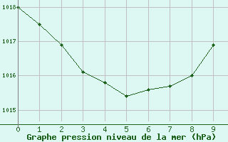 Courbe de la pression atmosphrique pour Gannet Cay