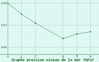 Courbe de la pression atmosphrique pour Tenerife