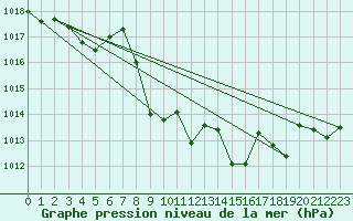Courbe de la pression atmosphrique pour Aadorf / Tnikon
