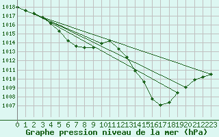 Courbe de la pression atmosphrique pour Saint-Mdard-d