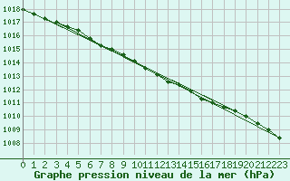 Courbe de la pression atmosphrique pour Varkaus Kosulanniemi