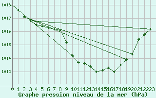 Courbe de la pression atmosphrique pour Lake Vyrnwy