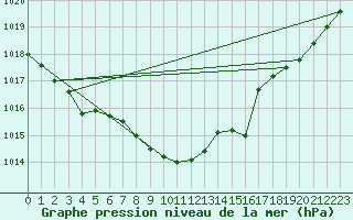 Courbe de la pression atmosphrique pour Nuerburg-Barweiler