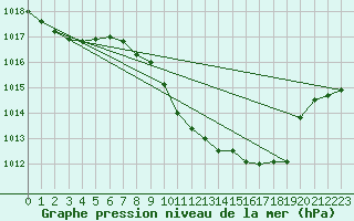 Courbe de la pression atmosphrique pour Aurillac (15)