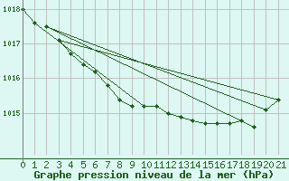 Courbe de la pression atmosphrique pour Coral Harbour, N. W. T.