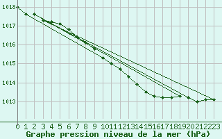 Courbe de la pression atmosphrique pour Mikolajki